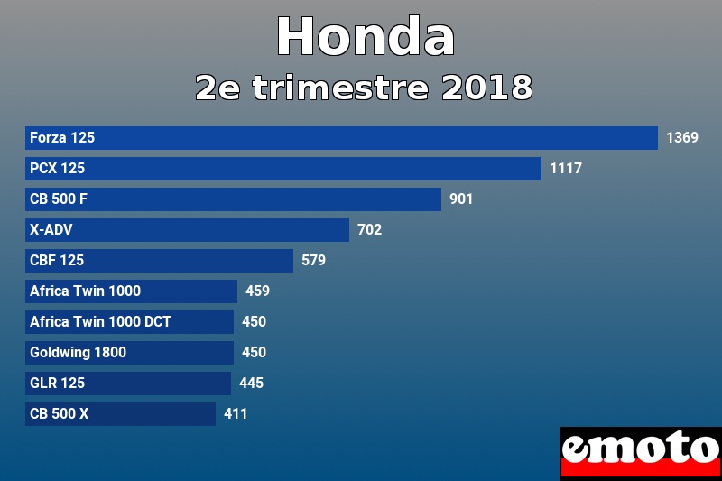 Les 10 Honda les plus immatriculés en 2e trimestre 2018