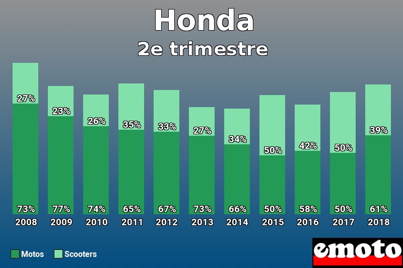 Répartition Motos Scooters Honda en 2e trimestre 2018