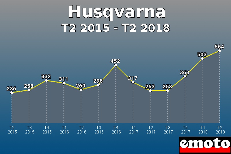 Husqvarna les plus immatriculés de T2 2015 à T2 2018