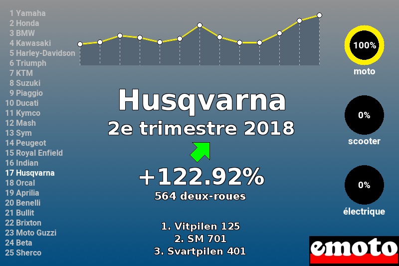 Immatriculations Husqvarna en France au 2e trimestre 2018