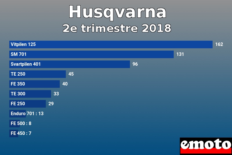 Les 10 Husqvarna les plus immatriculés en 2e trimestre 2018