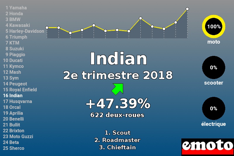 Immatriculations Indian en France au 2e trimestre 2018