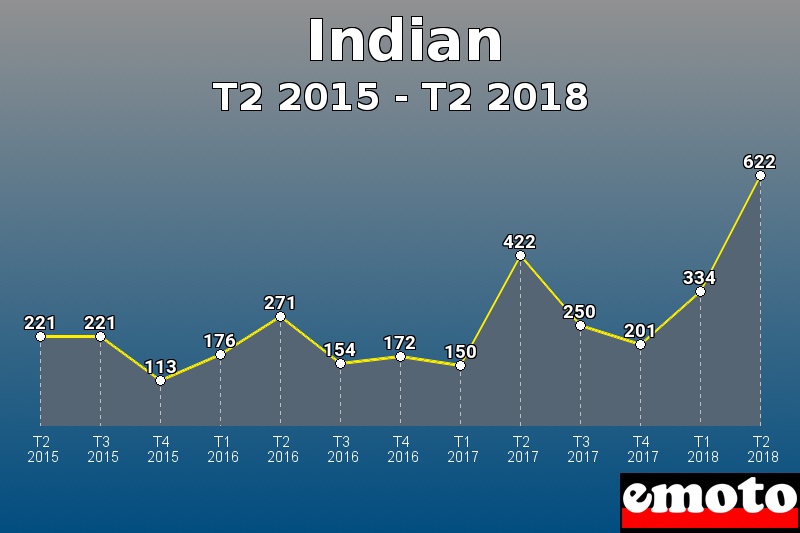 Indian les plus immatriculés de T2 2015 à T2 2018