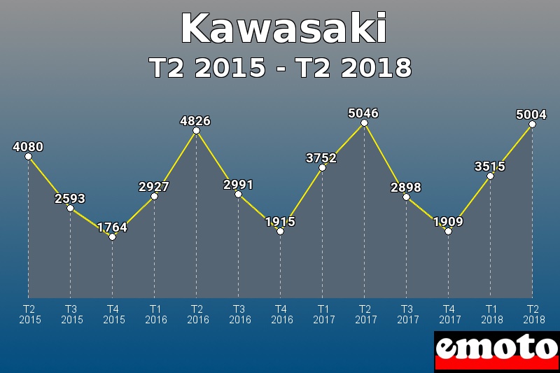 Kawasaki les plus immatriculés de T2 2015 à T2 2018