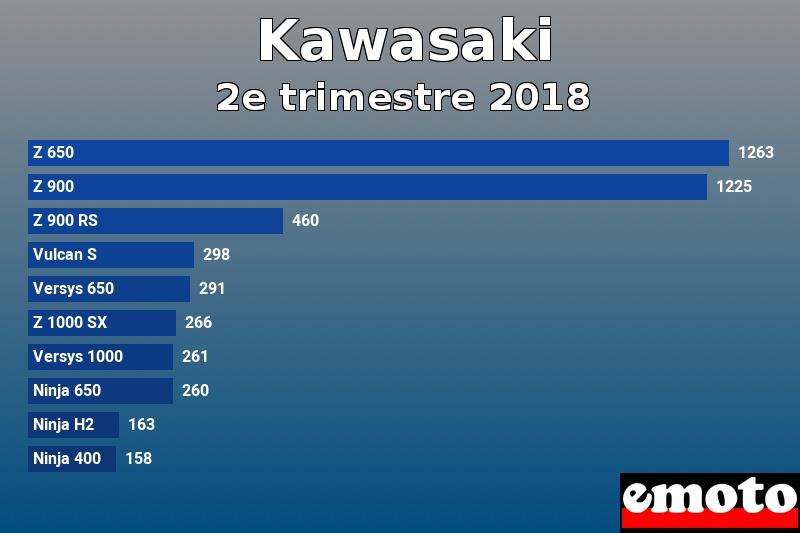 Les 10 Kawasaki les plus immatriculés en 2e trimestre 2018