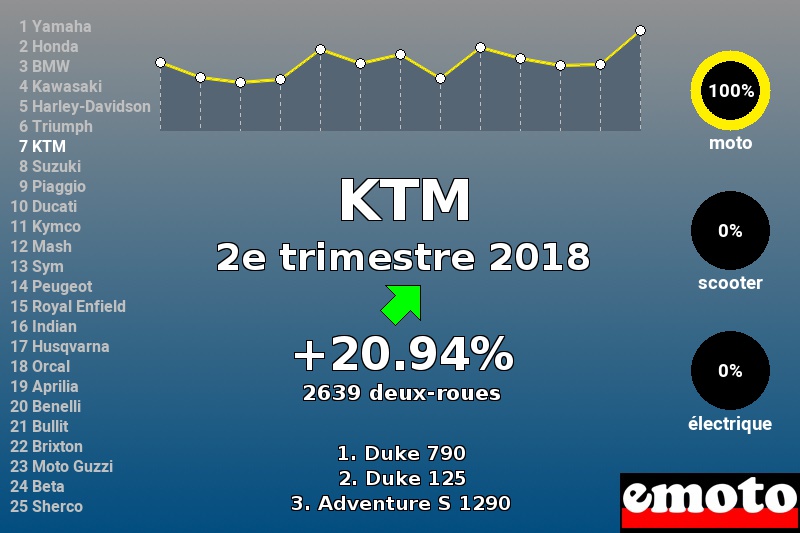 Immatriculations KTM en France au 2e trimestre 2018