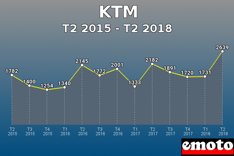 KTM les plus immatriculés de T2 2015 à T2 2018