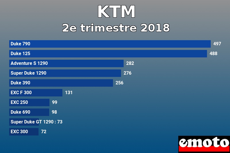 Les 10 KTM les plus immatriculés en 2e trimestre 2018