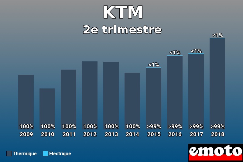 Répartition Thermique Electrique KTM en 2e trimestre 2018