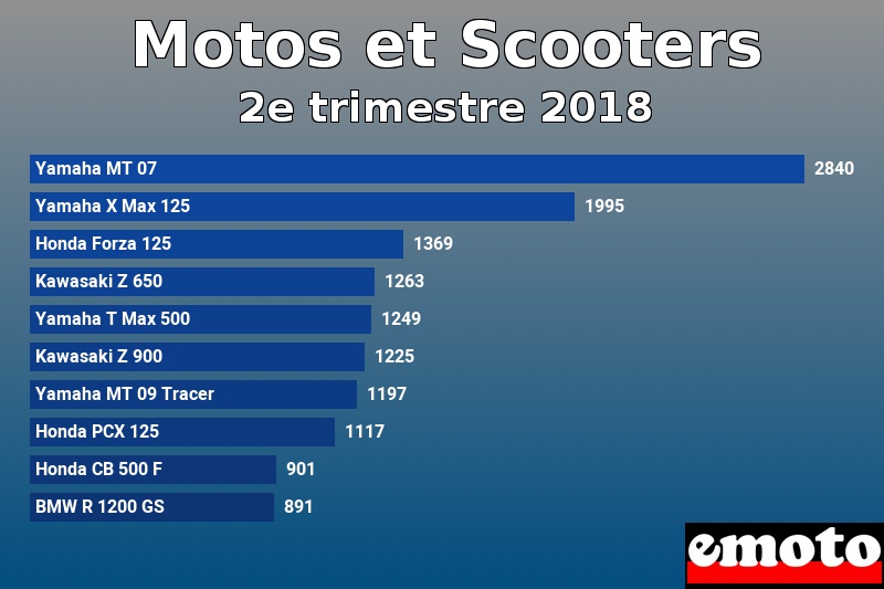 Les 10 Motos et Scooters les plus immatriculés en 2e trimestre 2018