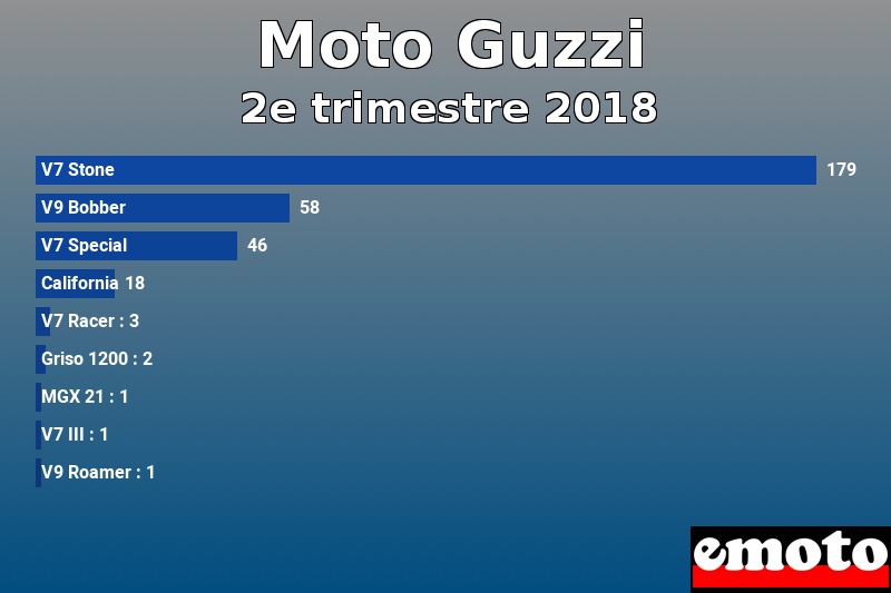 Les 9 Moto Guzzi les plus immatriculés en 2e trimestre 2018