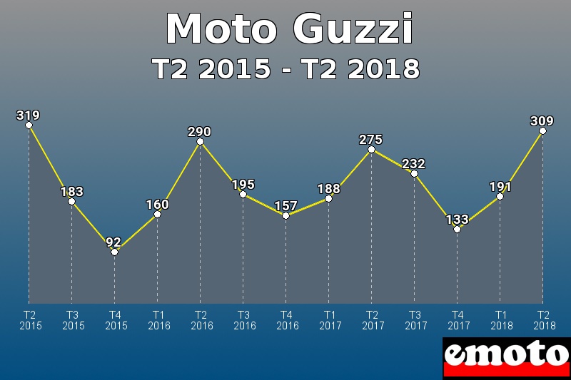 Moto Guzzi les plus immatriculés de T2 2015 à T2 2018