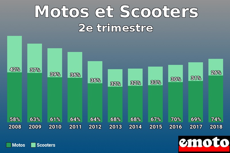 Répartition Motos Scooters Motos et Scooters en 2e trimestre 2018