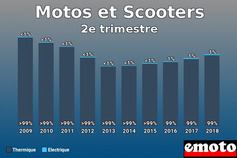 Répartition Thermique Electrique Motos et Scooters en 2e trimestre 2018