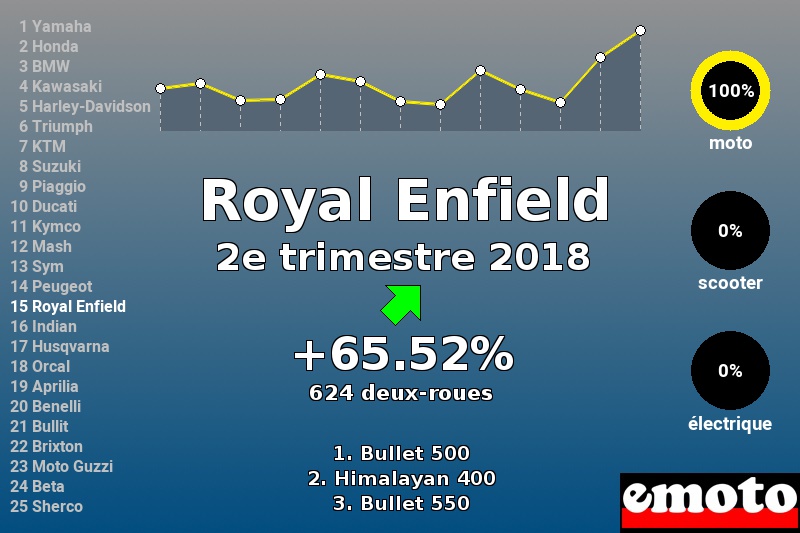 Immatriculations Royal Enfield en France au 2e trimestre 2018