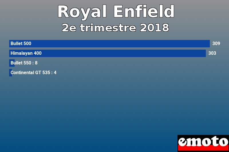 Les 4 Royal Enfield les plus immatriculés en 2e trimestre 2018