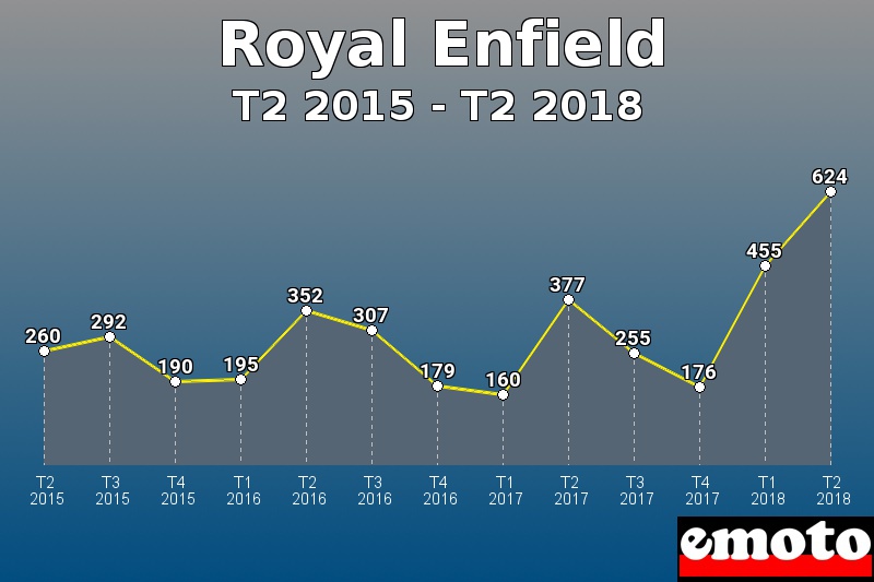 Royal Enfield les plus immatriculés de T2 2015 à T2 2018