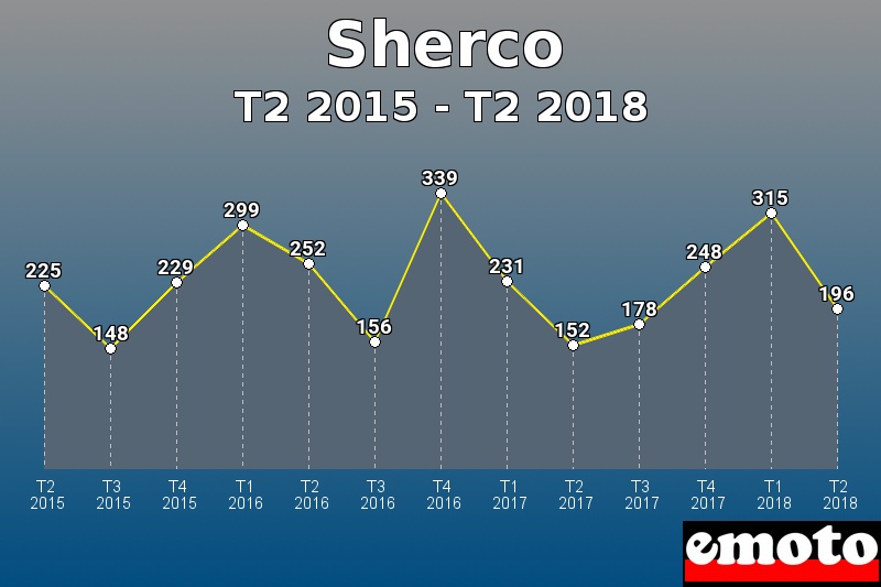 Sherco les plus immatriculés de T2 2015 à T2 2018