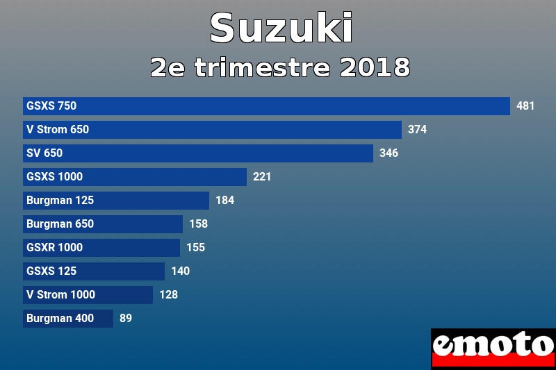 Les 10 Suzuki les plus immatriculés en 2e trimestre 2018