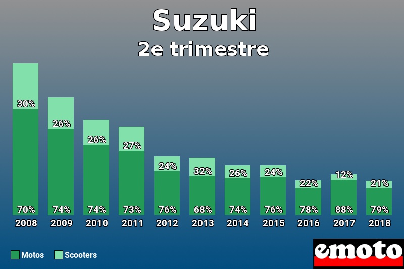 Répartition Motos Scooters Suzuki en 2e trimestre 2018