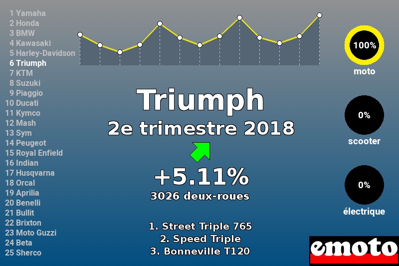 Immatriculations Triumph en France au 2e trimestre 2018