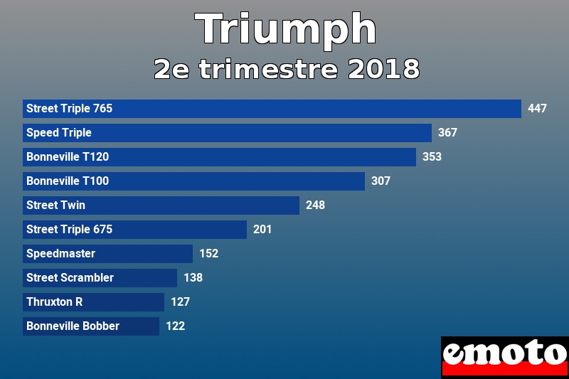 Les 10 Triumph les plus immatriculés en 2e trimestre 2018