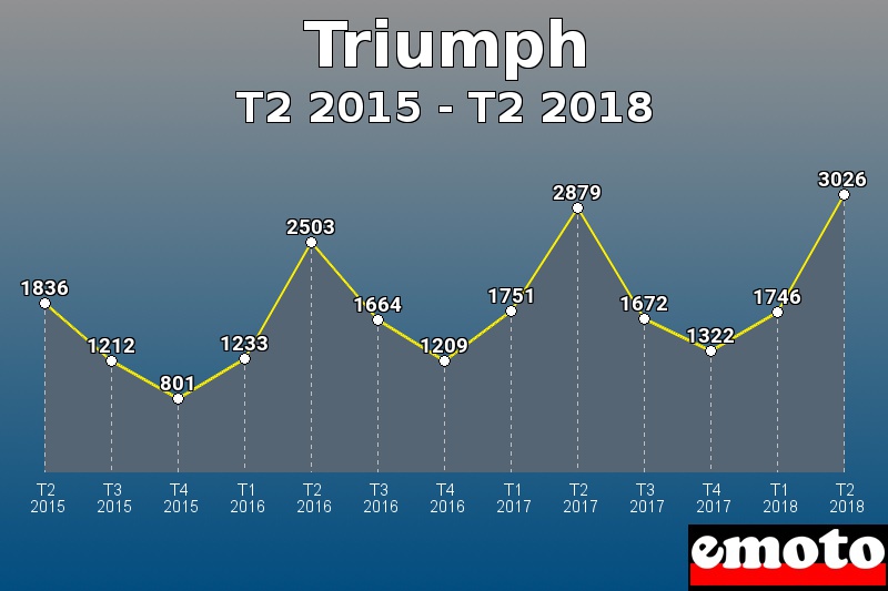 Triumph les plus immatriculés de T2 2015 à T2 2018