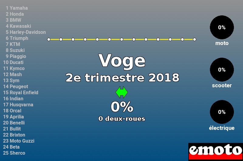 Immatriculations Voge en France au 2e trimestre 2018