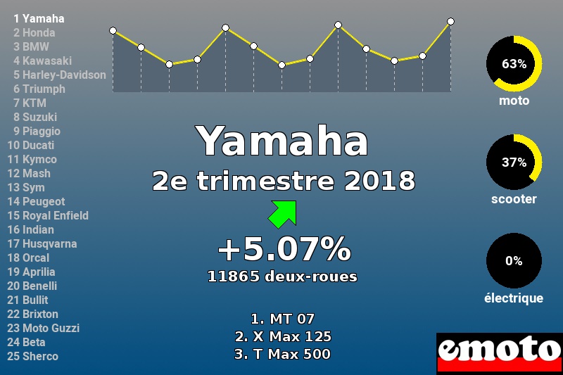 Immatriculations Yamaha en France au 2e trimestre 2018