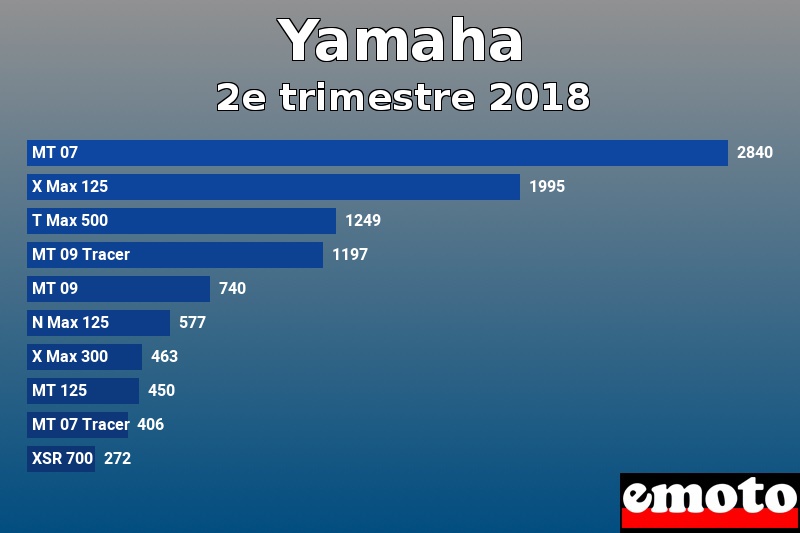 Les 10 Yamaha les plus immatriculés en 2e trimestre 2018