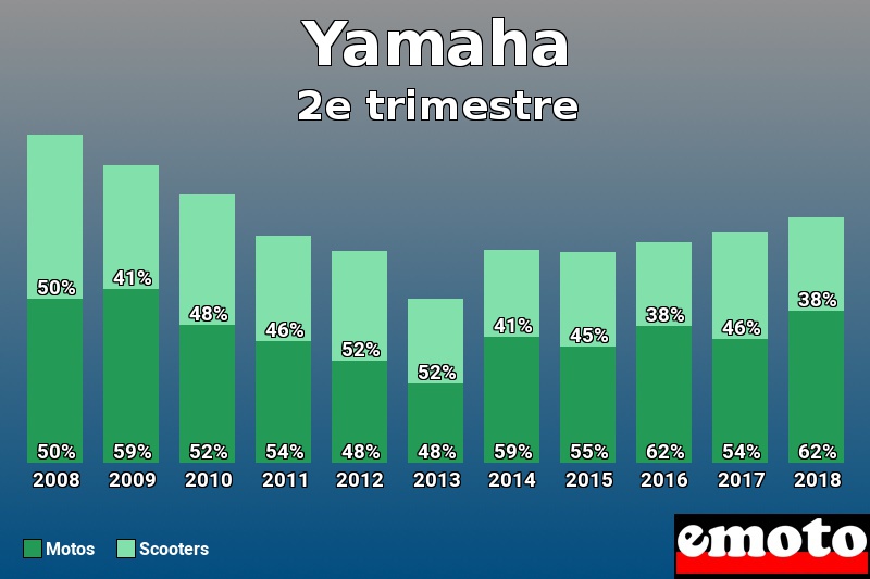 Répartition Motos Scooters Yamaha en 2e trimestre 2018