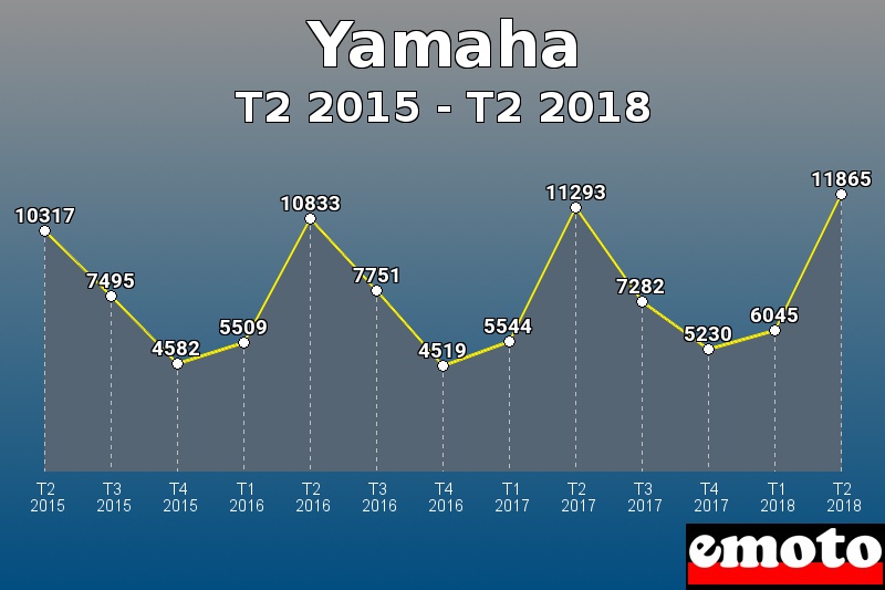 Yamaha les plus immatriculés de T2 2015 à T2 2018