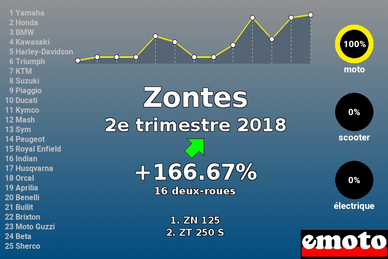 Immatriculations Zontes en France au 2e trimestre 2018