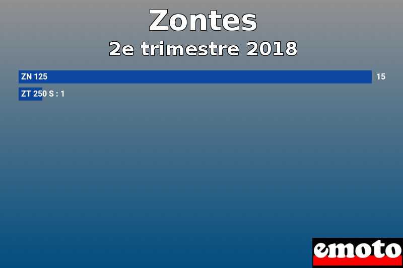 Les 2 Zontes les plus immatriculés en 2e trimestre 2018