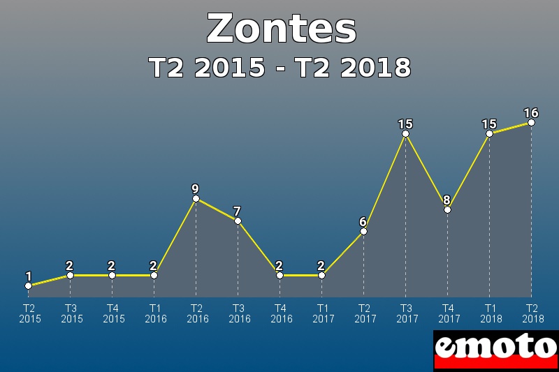 Zontes les plus immatriculés de T2 2015 à T2 2018