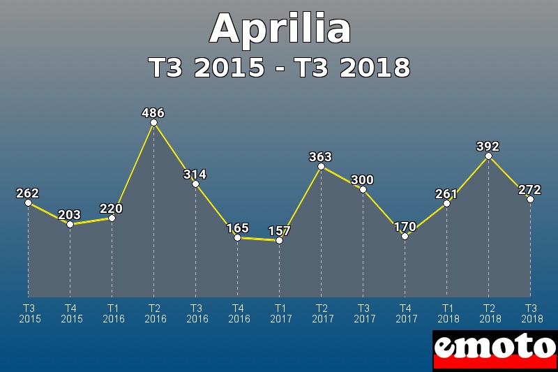 Aprilia les plus immatriculés de T3 2015 à T3 2018