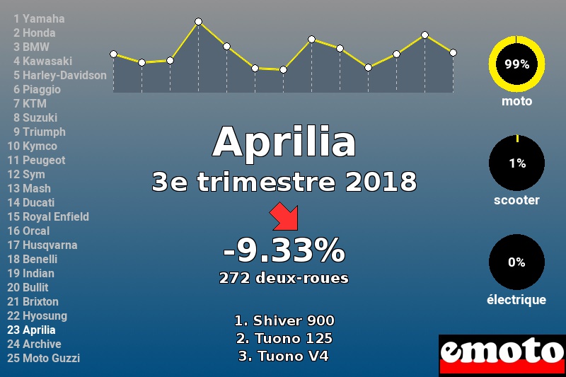 Immatriculations Aprilia en France au 3e trimestre 2018