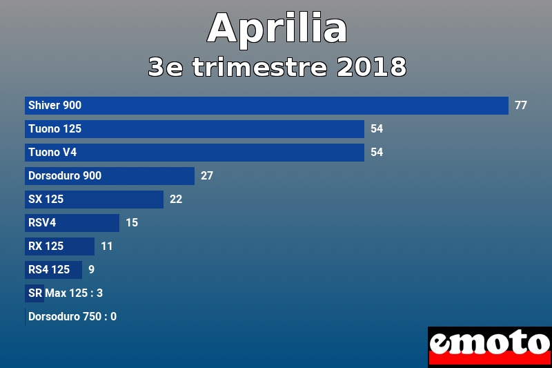 Les 10 Aprilia les plus immatriculés en 3e trimestre 2018