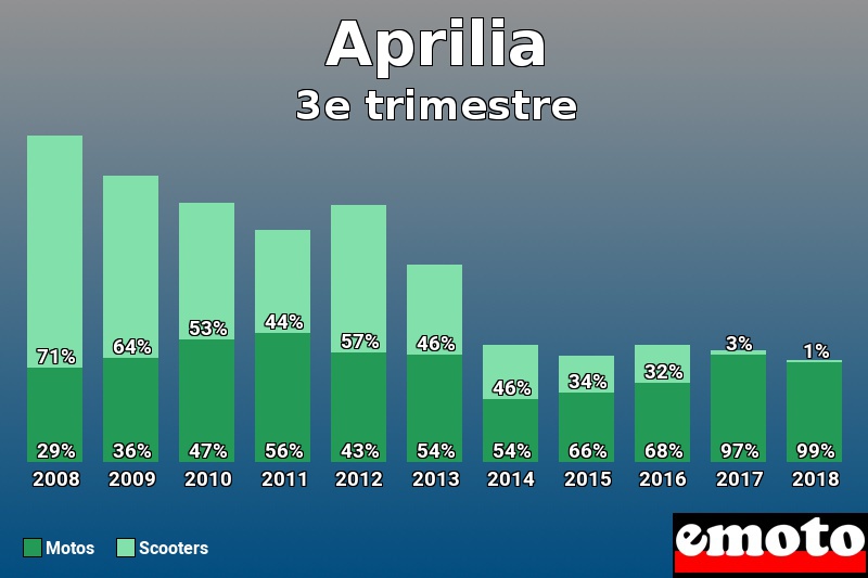 Répartition Motos Scooters Aprilia en 3e trimestre 2018