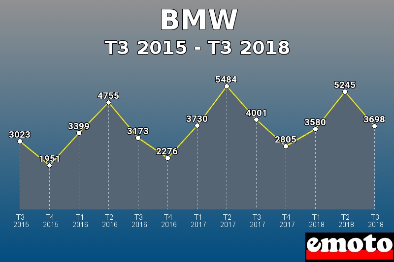 BMW les plus immatriculés de T3 2015 à T3 2018