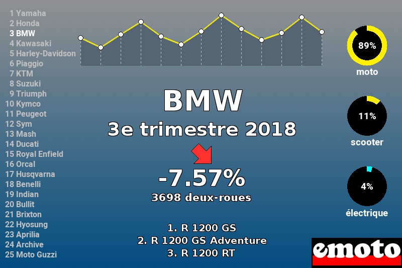 Immatriculations BMW en France au 3e trimestre 2018