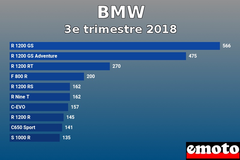 Les 10 BMW les plus immatriculés en 3e trimestre 2018