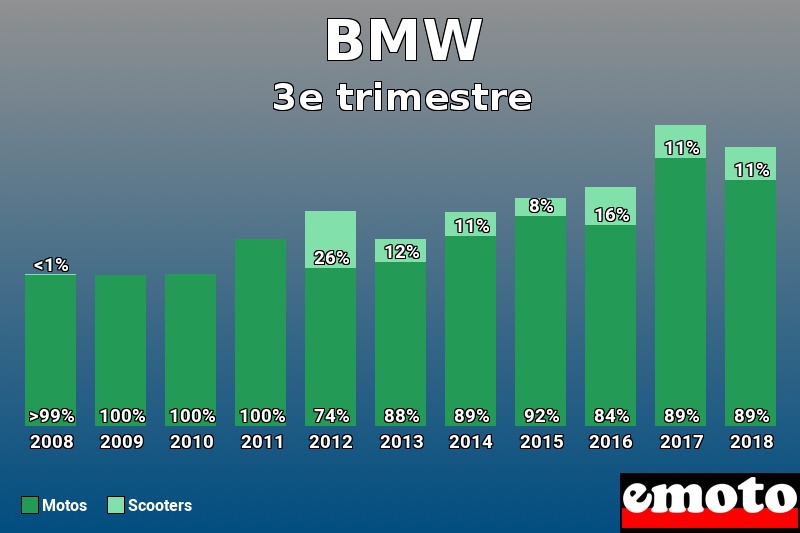 Répartition Motos Scooters BMW en 3e trimestre 2018