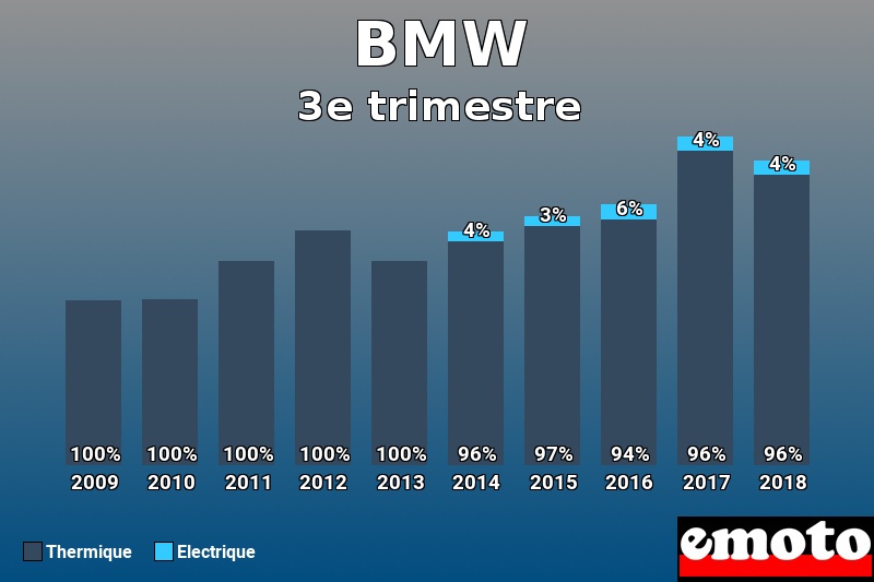 Répartition Thermique Electrique BMW en 3e trimestre 2018