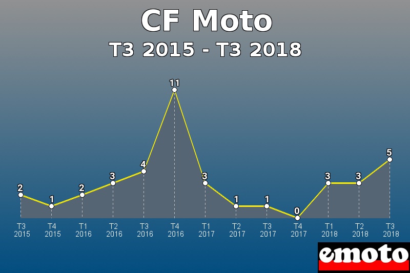 CF Moto les plus immatriculés de T3 2015 à T3 2018