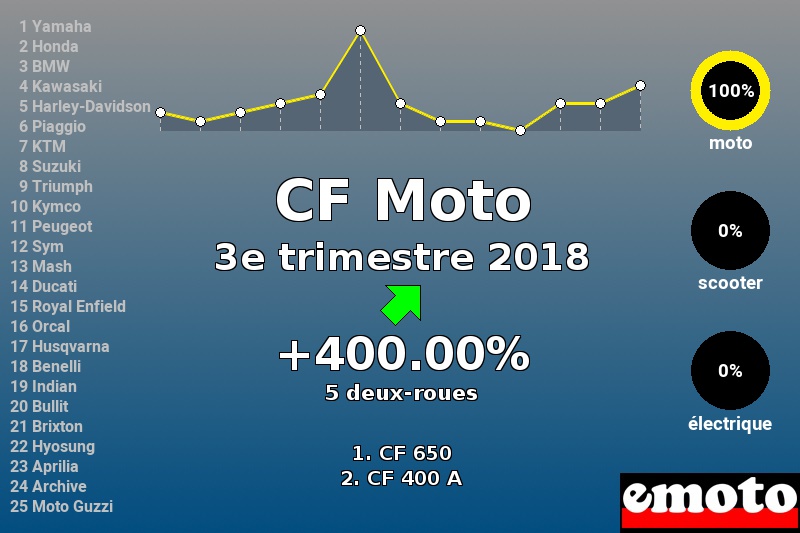 Immatriculations CF Moto en France au 3e trimestre 2018