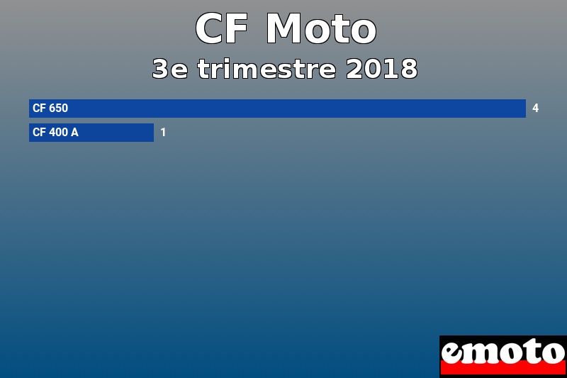 Les 2 CF Moto les plus immatriculés en 3e trimestre 2018