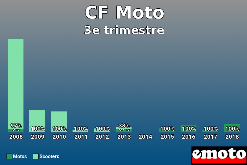 Répartition Motos Scooters CF Moto en 3e trimestre 2018