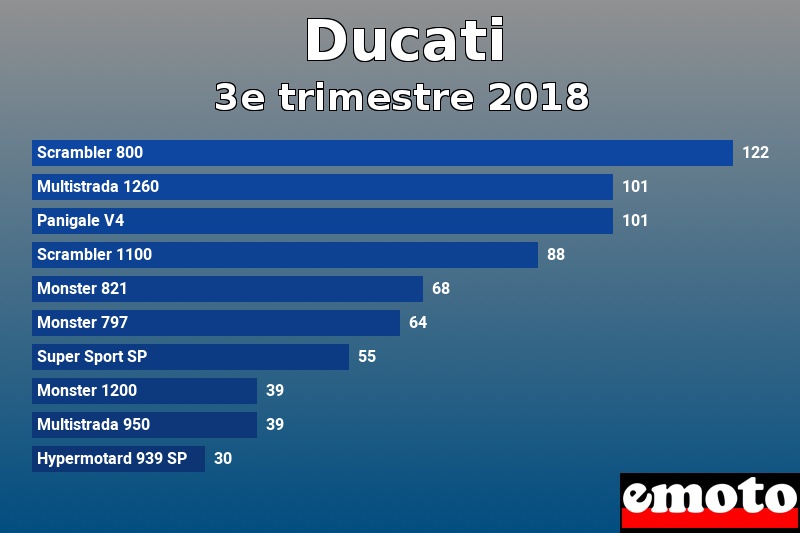 Les 10 Ducati les plus immatriculés en 3e trimestre 2018