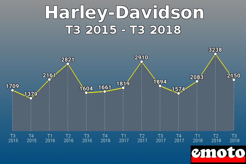 Harley-Davidson les plus immatriculés de T3 2015 à T3 2018